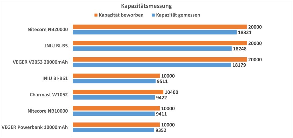 Leichteste Powerbanks Kapazitätsmessung