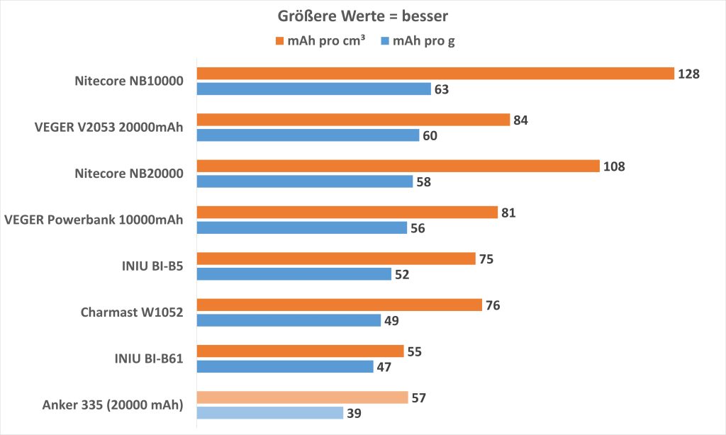 Powerbanks mit dem besten Verhältnis aus Kapazität zu Gewicht